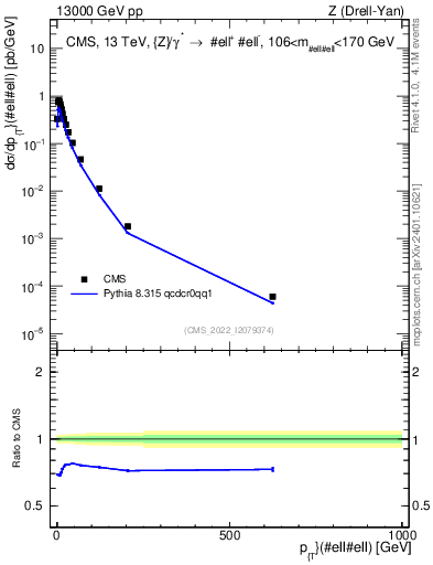 Plot of z.pt in 13000 GeV pp collisions
