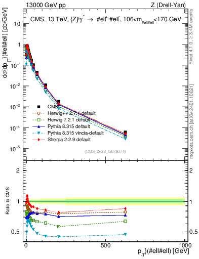 Plot of z.pt in 13000 GeV pp collisions