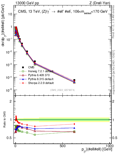 Plot of z.pt in 13000 GeV pp collisions