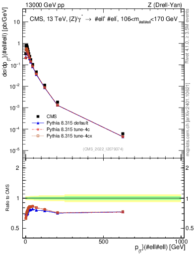 Plot of z.pt in 13000 GeV pp collisions