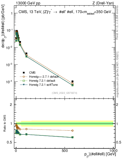 Plot of z.pt in 13000 GeV pp collisions