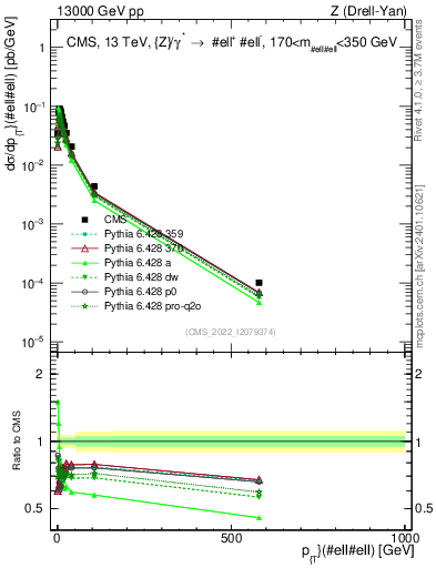 Plot of z.pt in 13000 GeV pp collisions