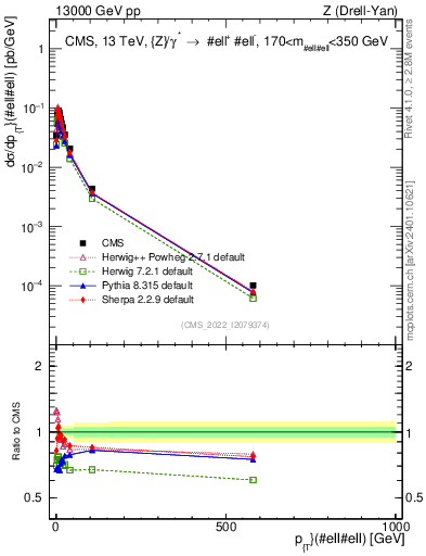 Plot of z.pt in 13000 GeV pp collisions