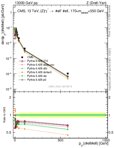 Plot of z.pt in 13000 GeV pp collisions