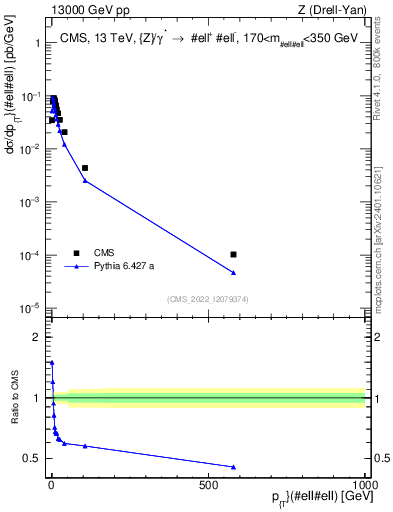 Plot of z.pt in 13000 GeV pp collisions