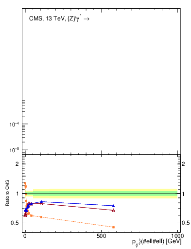 Plot of z.pt in 13000 GeV pp collisions