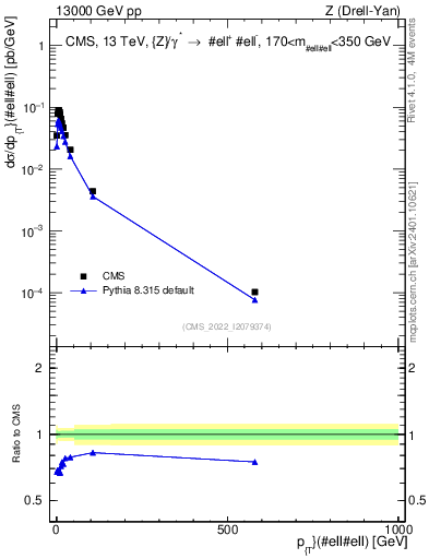 Plot of z.pt in 13000 GeV pp collisions