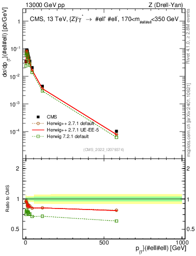 Plot of z.pt in 13000 GeV pp collisions