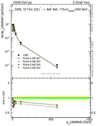 Plot of z.pt in 13000 GeV pp collisions