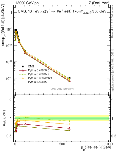 Plot of z.pt in 13000 GeV pp collisions