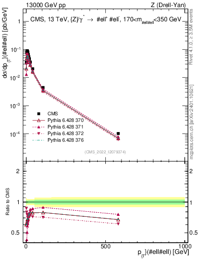 Plot of z.pt in 13000 GeV pp collisions