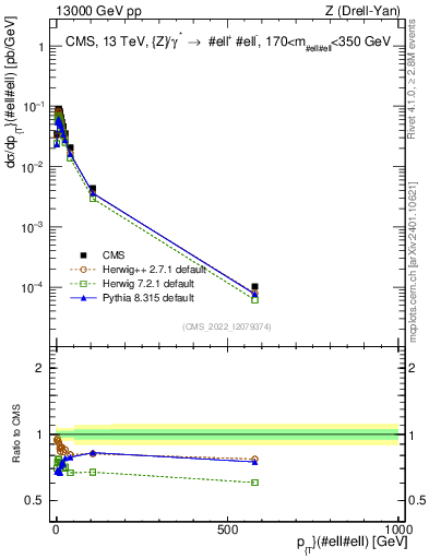 Plot of z.pt in 13000 GeV pp collisions