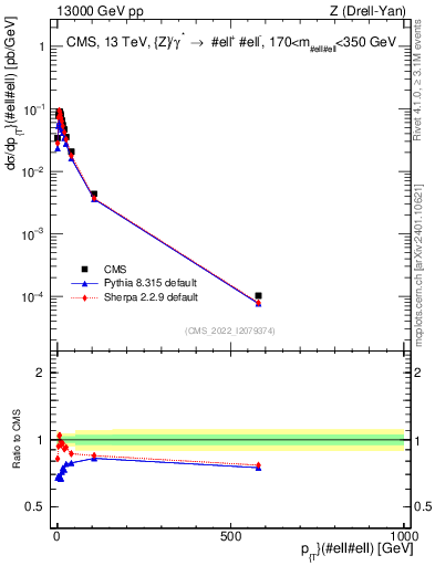 Plot of z.pt in 13000 GeV pp collisions