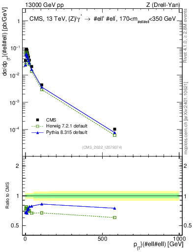 Plot of z.pt in 13000 GeV pp collisions