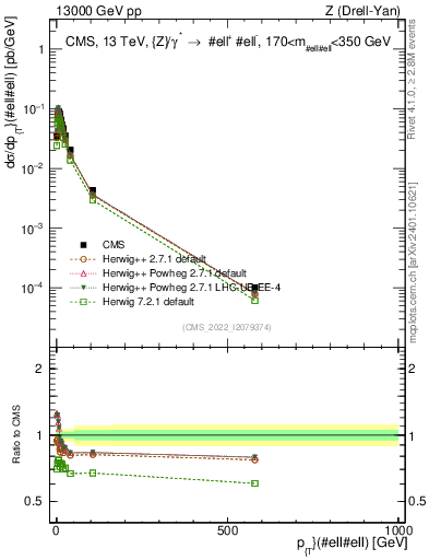 Plot of z.pt in 13000 GeV pp collisions