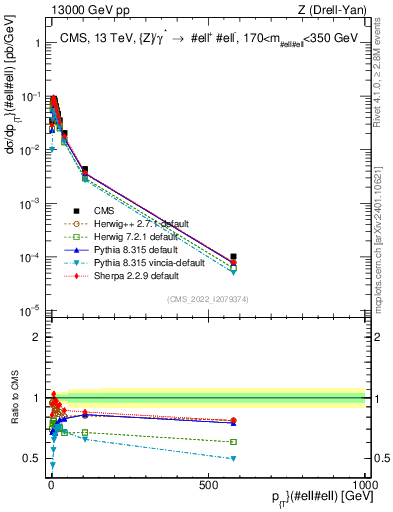 Plot of z.pt in 13000 GeV pp collisions