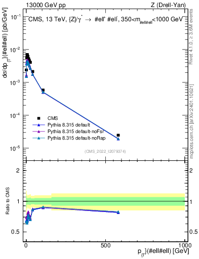 Plot of z.pt in 13000 GeV pp collisions