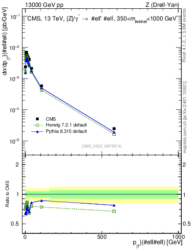 Plot of z.pt in 13000 GeV pp collisions