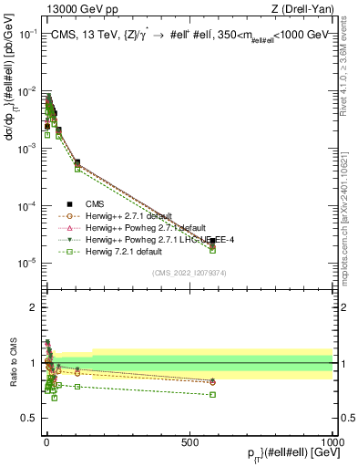 Plot of z.pt in 13000 GeV pp collisions