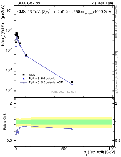 Plot of z.pt in 13000 GeV pp collisions