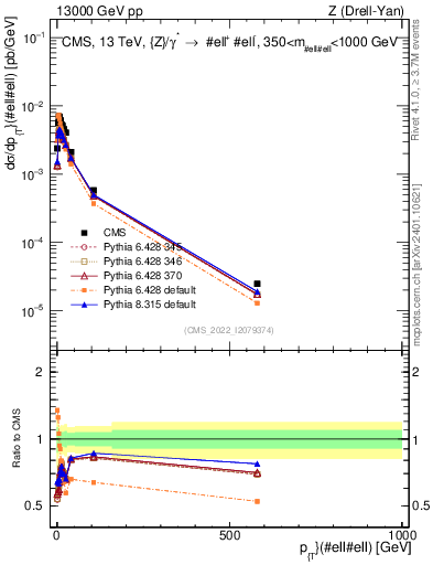 Plot of z.pt in 13000 GeV pp collisions