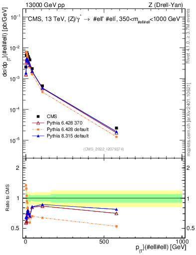 Plot of z.pt in 13000 GeV pp collisions
