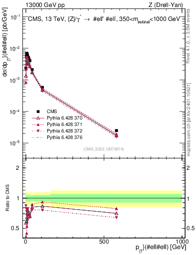 Plot of z.pt in 13000 GeV pp collisions