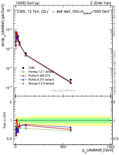 Plot of z.pt in 13000 GeV pp collisions