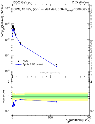 Plot of z.pt in 13000 GeV pp collisions
