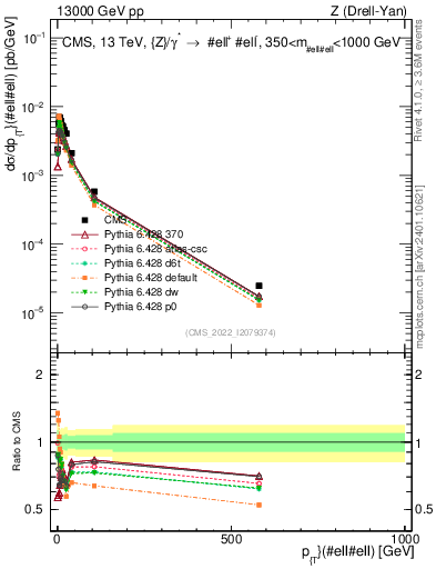 Plot of z.pt in 13000 GeV pp collisions