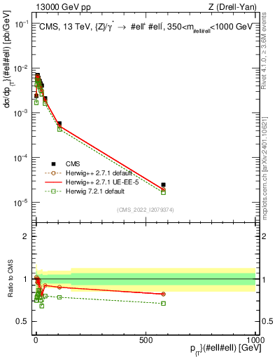 Plot of z.pt in 13000 GeV pp collisions