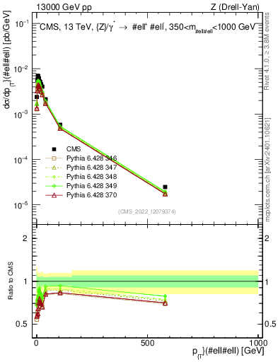 Plot of z.pt in 13000 GeV pp collisions