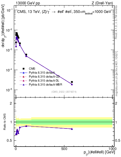 Plot of z.pt in 13000 GeV pp collisions