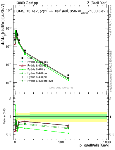 Plot of z.pt in 13000 GeV pp collisions