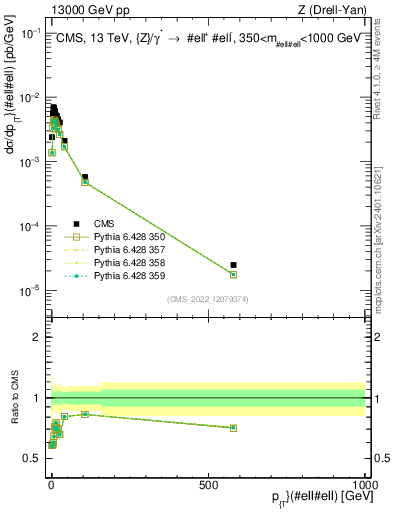 Plot of z.pt in 13000 GeV pp collisions