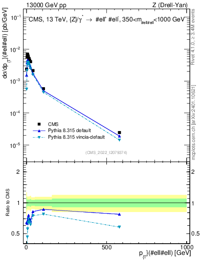 Plot of z.pt in 13000 GeV pp collisions