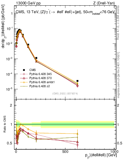 Plot of z.pt in 13000 GeV pp collisions