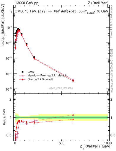 Plot of z.pt in 13000 GeV pp collisions