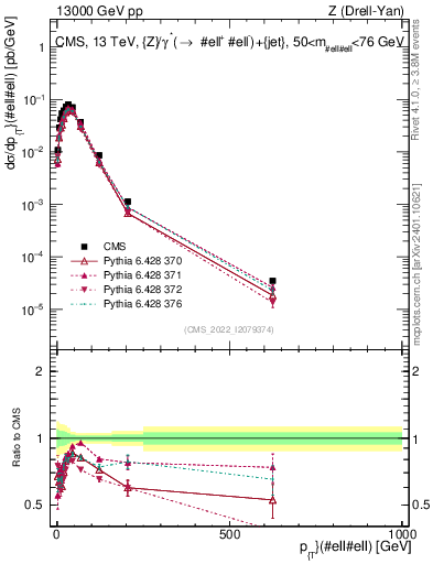 Plot of z.pt in 13000 GeV pp collisions