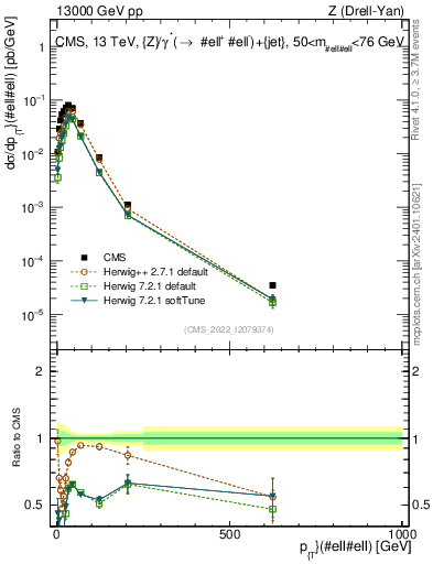 Plot of z.pt in 13000 GeV pp collisions