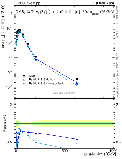 Plot of z.pt in 13000 GeV pp collisions