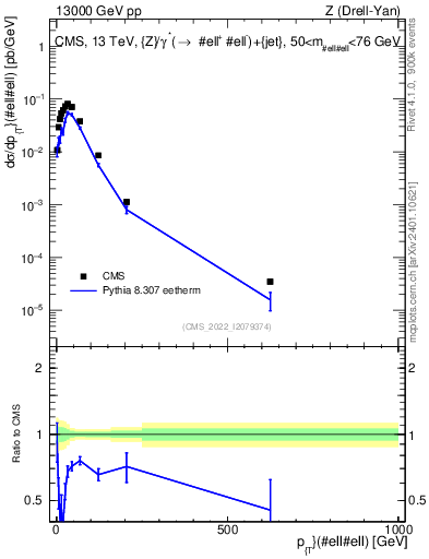 Plot of z.pt in 13000 GeV pp collisions