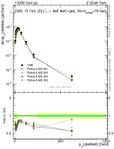 Plot of z.pt in 13000 GeV pp collisions