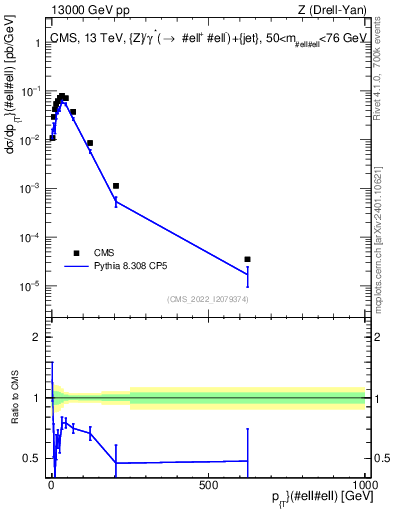Plot of z.pt in 13000 GeV pp collisions