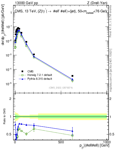Plot of z.pt in 13000 GeV pp collisions