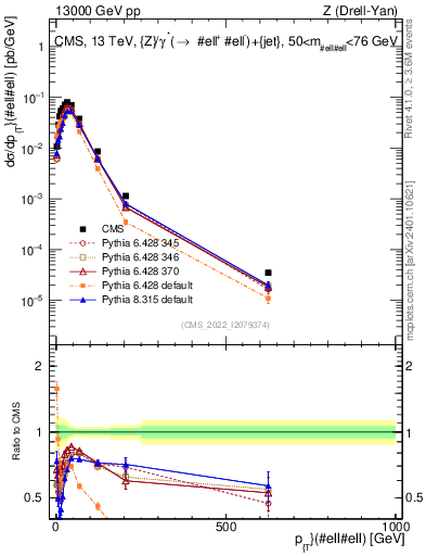 Plot of z.pt in 13000 GeV pp collisions