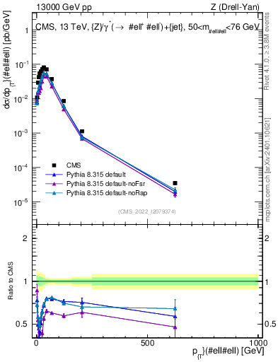 Plot of z.pt in 13000 GeV pp collisions