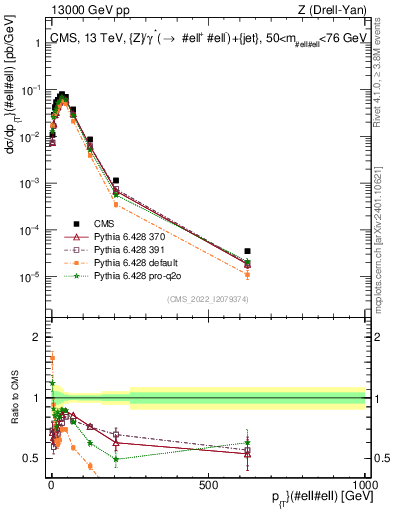 Plot of z.pt in 13000 GeV pp collisions