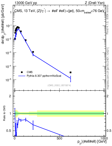 Plot of z.pt in 13000 GeV pp collisions