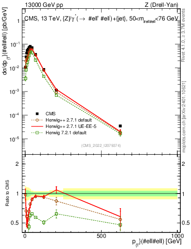 Plot of z.pt in 13000 GeV pp collisions